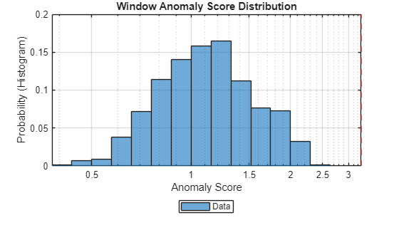 Figure contains an axes object. The axes object with title Window Anomaly Score Distribution, xlabel Anomaly Score, ylabel Probability (Histogram) contains 2 objects of type histogram, constantline. This object represents Data.