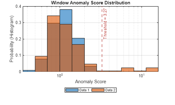 Figure contains an axes object. The axes object with title Window Anomaly Score Distribution, xlabel Anomaly Score, ylabel Probability (Histogram) contains 3 objects of type histogram, constantline. These objects represent Data 1, Data 2.