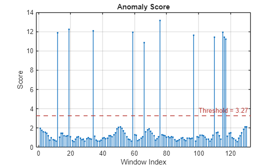 Figure contains an axes object. The axes object with title Anomaly Score, xlabel Window Index, ylabel Score contains 2 objects of type stem, constantline.