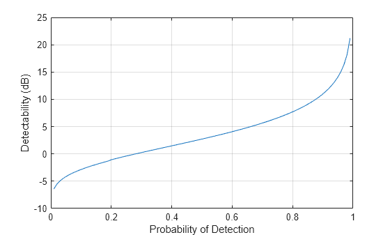 Figure contains an axes object. The axes object with xlabel Probability of Detection, ylabel Detectability (dB) contains an object of type line.