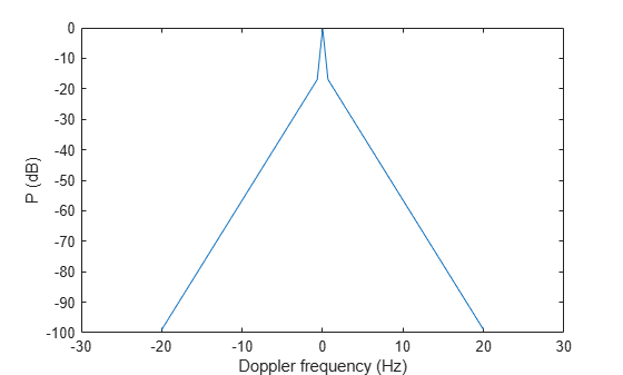 Figure contains an axes object. The axes object with xlabel Doppler frequency (Hz), ylabel P (dB) contains an object of type line.