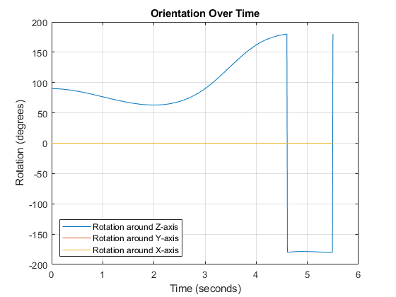 Figure contains an axes object. The axes object with title Orientation Over Time, xlabel Time (seconds), ylabel Rotation (degrees) contains 3 objects of type line. These objects represent Rotation around Z-axis, Rotation around Y-axis, Rotation around X-axis.