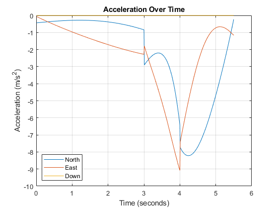 Figure contains an axes object. The axes object with title Acceleration Over Time, xlabel Time (seconds), ylabel Acceleration (m/s Squared baseline ) contains 3 objects of type line. These objects represent North, East, Down.