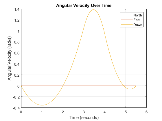 Figure contains an axes object. The axes object with title Angular Velocity Over Time, xlabel Time (seconds), ylabel Angular Velocity (rad/s) contains 3 objects of type line. These objects represent North, East, Down.