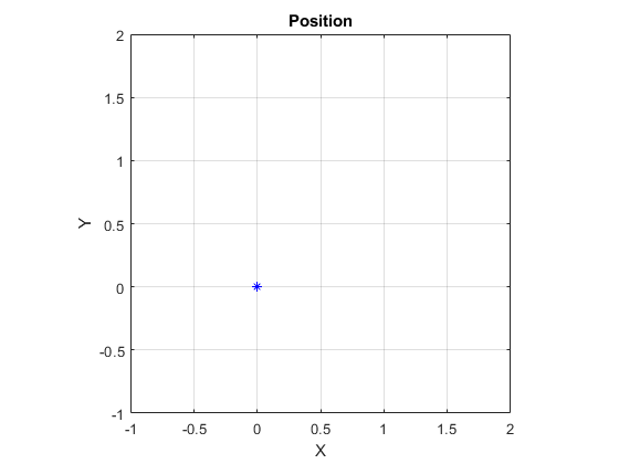 Figure contains an axes object. The axes object with title Position, xlabel X, ylabel Y contains a line object which displays its values using only markers.