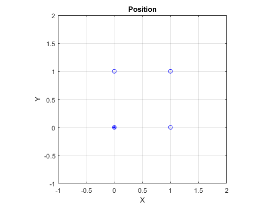 Figure contains an axes object. The axes object with title Position, xlabel X, ylabel Y contains 5 objects of type line. One or more of the lines displays its values using only markers