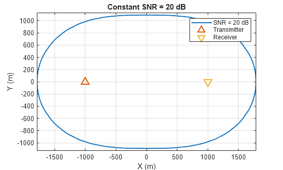 Figure contains an axes object. The axes object with title Constant SNR = 20 dB, xlabel X (m), ylabel Y (m) contains 3 objects of type line. One or more of the lines displays its values using only markers These objects represent SNR = 20 dB, Transmitter, Receiver.