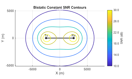 Figure contains an axes object. The axes object with title Bistatic Constant SNR Contours, xlabel X (m), ylabel Y (m) contains 14 objects of type line, text. One or more of the lines displays its values using only markers