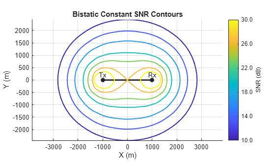 Figure contains an axes object. The axes object with title Bistatic Constant SNR Contours, xlabel X (m), ylabel Y (m) contains 16 objects of type line, text. One or more of the lines displays its values using only markers