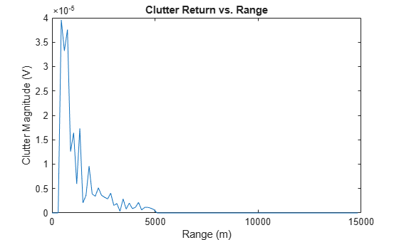 Figure contains an axes object. The axes object with title Clutter Return vs. Range, xlabel Range (m), ylabel Clutter Magnitude (V) contains an object of type line.