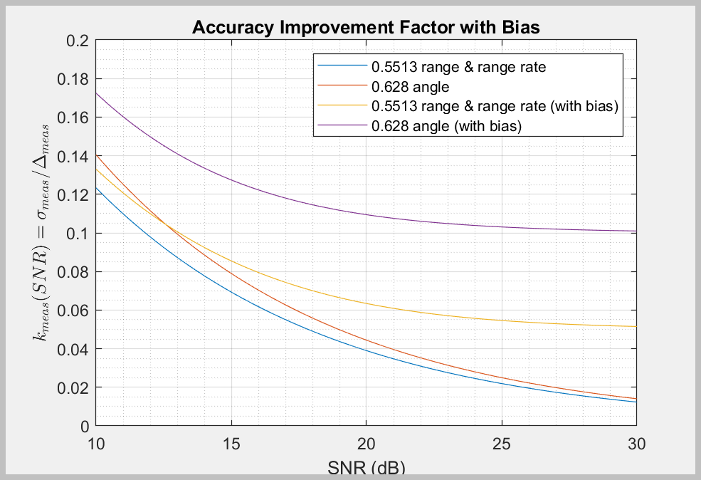 Accuracy improvement factor with biases