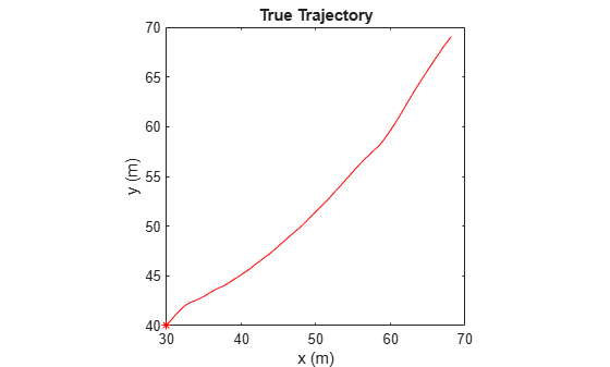 Figure contains an axes object. The axes object with title True Trajectory, xlabel x (m), ylabel y (m) contains 2 objects of type line. One or more of the lines displays its values using only markers These objects represent Initial Truth, True Trajectory.