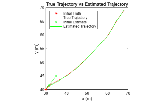 Figure contains an axes object. The axes object with title True Trajectory vs Estimated Trajectory, xlabel x (m), ylabel y (m) contains 4 objects of type line. One or more of the lines displays its values using only markers These objects represent Initial Truth, True Trajectory, Initial Estimate, Estimated Trajectory.
