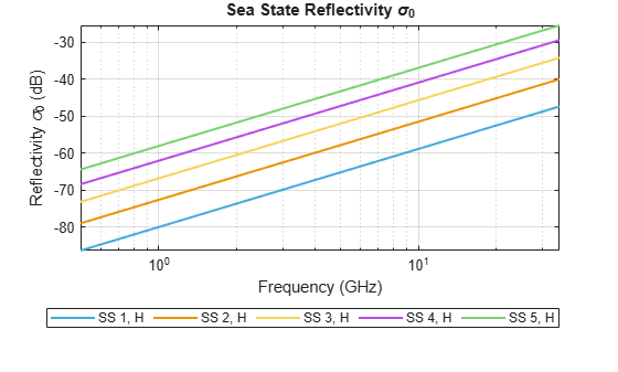 Figure contains an axes object. The axes object with title Sea State Reflectivity sigma indexOf 0 baseline, xlabel Frequency (GHz), ylabel Reflectivity sigma indexOf 0 baseline (dB) contains 5 objects of type line. These objects represent SS 1, H, SS 2, H, SS 3, H, SS 4, H, SS 5, H.