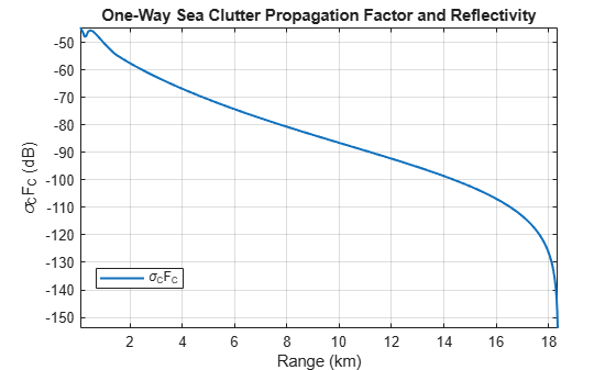 Figure contains an axes object. The axes object with title One-Way Sea Clutter Propagation Factor and Reflectivity, xlabel Range (km), ylabel sigma indexOf C baseline F indexOf C baseline (dB) contains an object of type line. This object represents \sigma_CF_C.