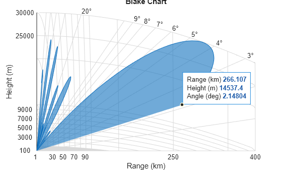 Figure contains an axes object. The axes object with title Blake Chart, xlabel Range (km), ylabel Height (m) contains 18 objects of type patch, text, line. One or more of the lines displays its values using only markers
