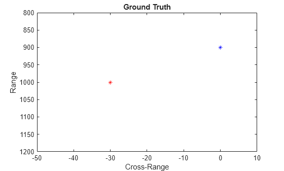 Figure contains an axes object. The axes object with title Ground Truth, xlabel Cross-Range, ylabel Range contains 2 objects of type line. One or more of the lines displays its values using only markers