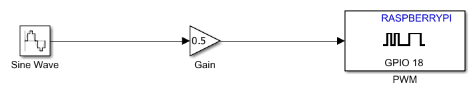 Simulink model with a Sine Wave block connected to a Gain block, which connects to a PWM block. The Sine Wave block generates a 1 Hz signal with amplitude 1. The Gain block has a tunable parameter K set to 0.5. The PWM block outputs to GPIO Pin 18 on Raspberry Pi.