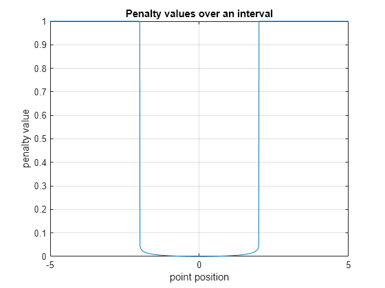 Figure contains an axes object. The axes object with title Penalty values over an interval, xlabel point position, ylabel penalty value contains an object of type line.