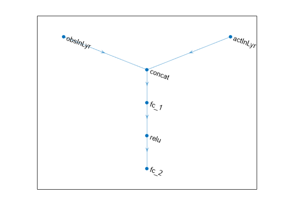 Figure contains an axes object. The axes object contains an object of type graphplot.
