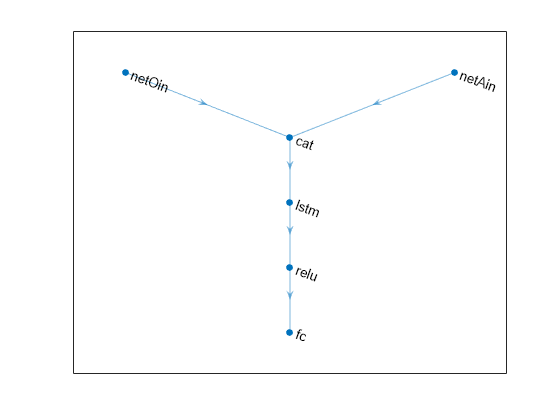 Figure contains an axes object. The axes object contains an object of type graphplot.