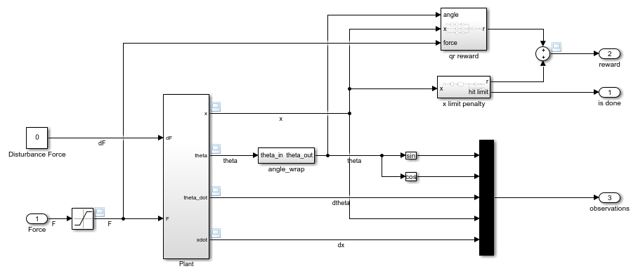 Simulink model of a cart-pole system.