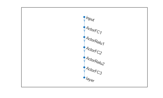 Figure contains an axes object. The axes object contains an object of type graphplot.