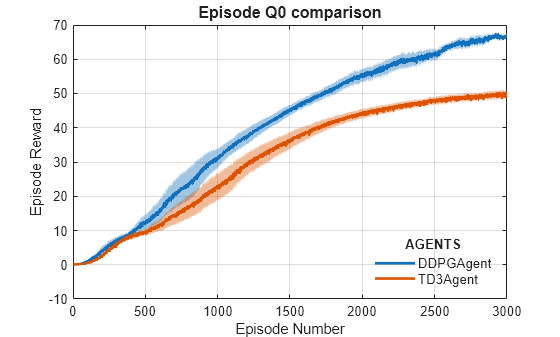 Figure Episode Q0 contains an axes object. The axes object with title Episode Q0 comparison, xlabel Episode Number, ylabel Episode Reward contains 2 objects of type line. These objects represent DDPGAgent, TD3Agent.