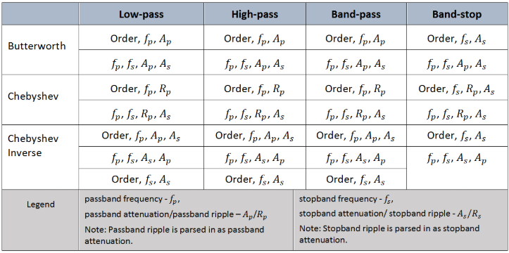 Table showing all the parameters required to design each filter