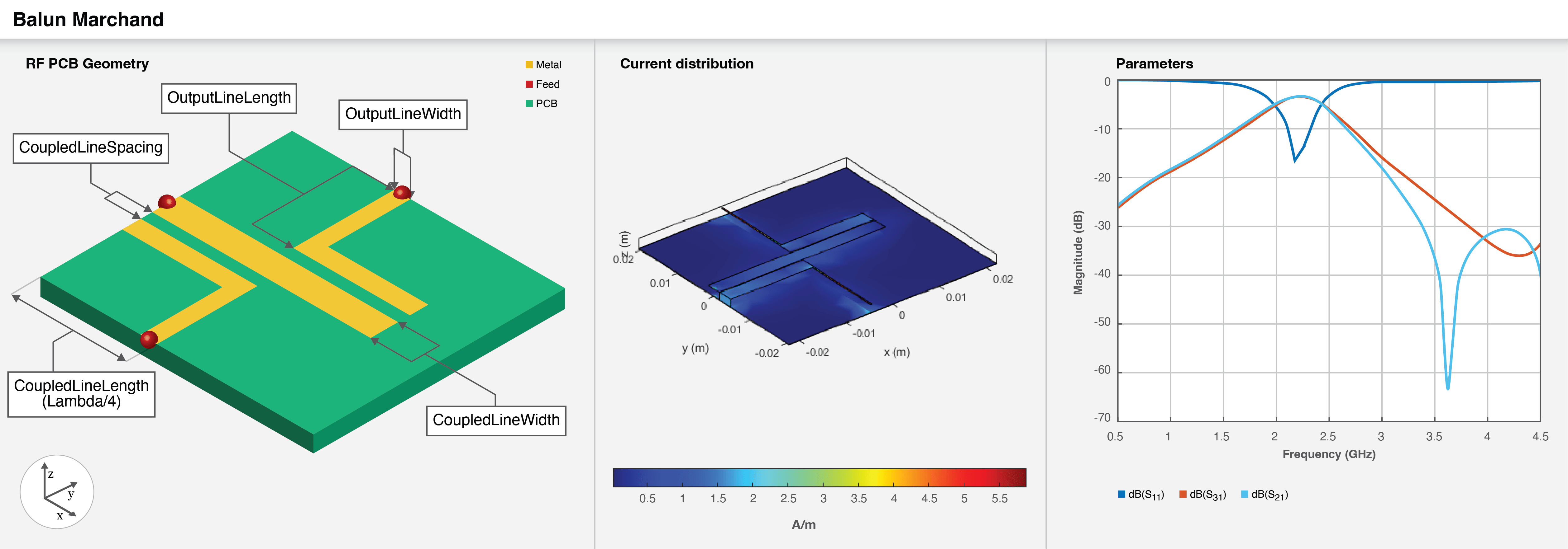 Three part image from right to left: Default image of a Marchand balun. Current distribution on the Marchand balun. S-parameters plot of the Marchand balun.