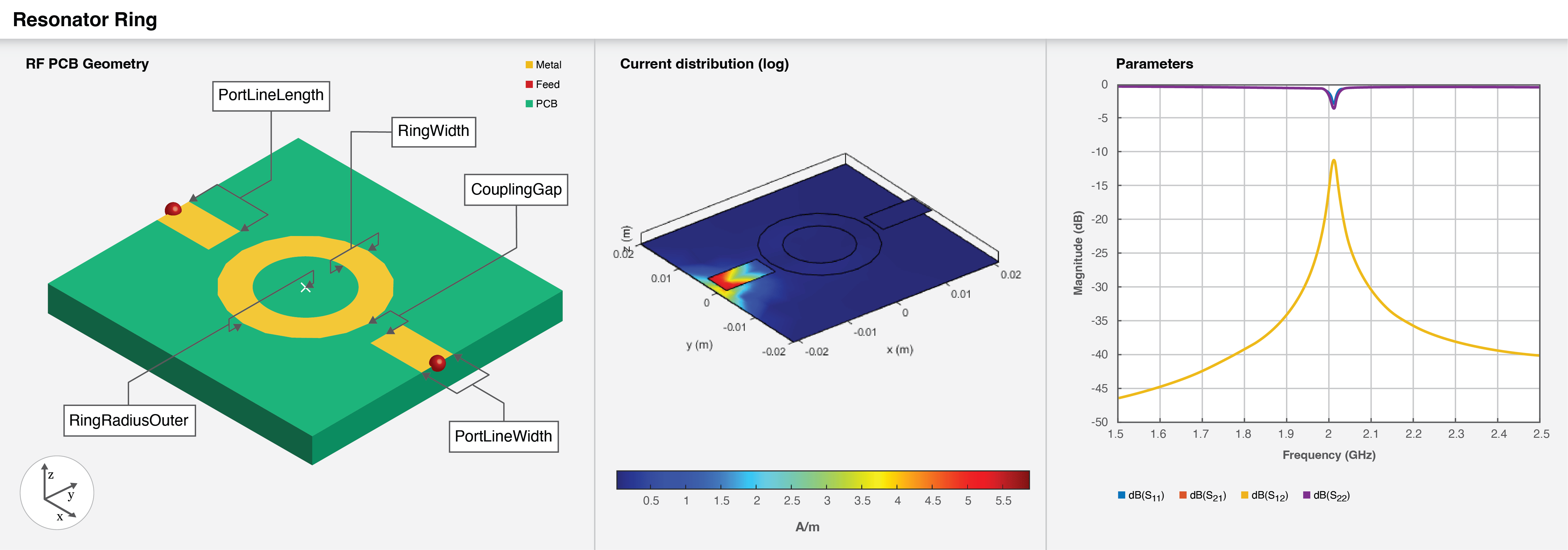 Three part image from right to left: Default image of a ring resonator. Current distribution on the ring resonator. S-parameters plot of the ring resonator.