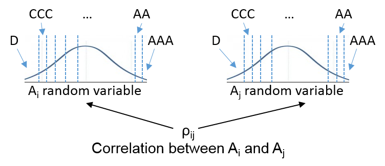 Correlation of defaults and credit rating changes for counterparties