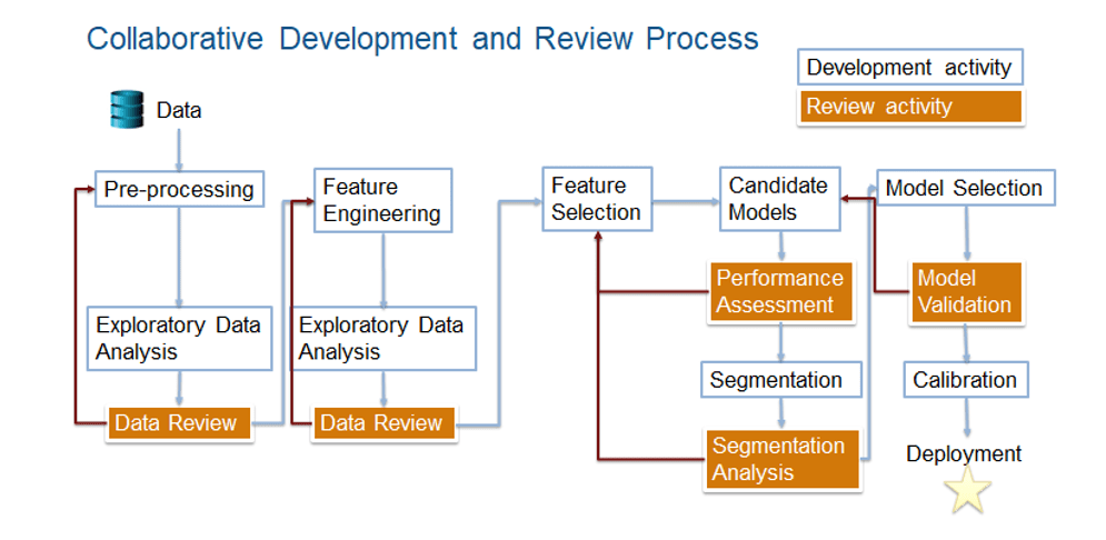 Schematic of the Development and Validation workflows in parallel.