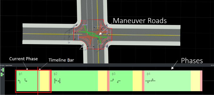 Four-way junction showing maneuver roads highlighted by green (active). The 2D editor pane on lower left shows the Signal Phase Editor with different phases and the timeline bar,