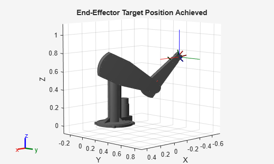 Figure contains an axes object. The axes object with title End-Effector Target Position Achieved, xlabel X, ylabel Y contains 24 objects of type patch, line.