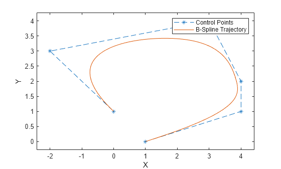 Figure contains an axes object. The axes object with xlabel X, ylabel Y contains 2 objects of type line. These objects represent Control Points, B-Spline Trajectory.