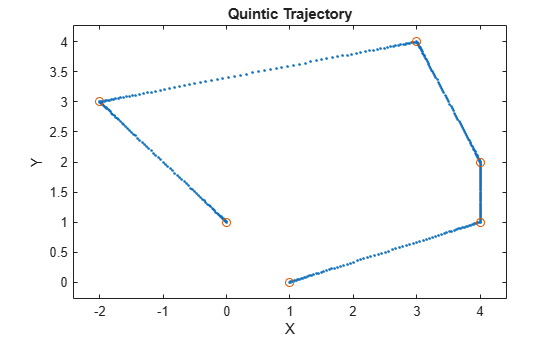 Figure contains an axes object. The axes object with title Quintic Trajectory, xlabel X, ylabel Y contains 2 objects of type line, scatter. One or more of the lines displays its values using only markers