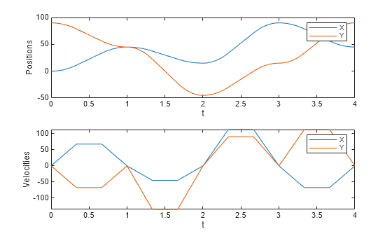 Figure contains 2 axes objects. Axes object 1 with xlabel t, ylabel Positions contains 2 objects of type line. These objects represent X, Y. Axes object 2 with xlabel t, ylabel Velocities contains 2 objects of type line. These objects represent X, Y.
