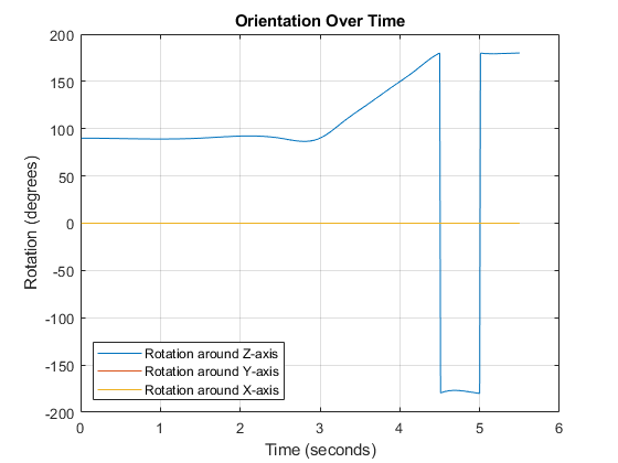 Figure contains an axes object. The axes object with title Orientation Over Time, xlabel Time (seconds), ylabel Rotation (degrees) contains 3 objects of type line. These objects represent Rotation around Z-axis, Rotation around Y-axis, Rotation around X-axis.