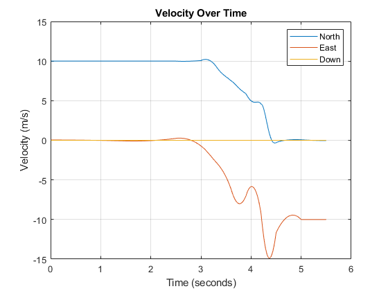 Figure contains an axes object. The axes object with title Velocity Over Time, xlabel Time (seconds), ylabel Velocity (m/s) contains 3 objects of type line. These objects represent North, East, Down.