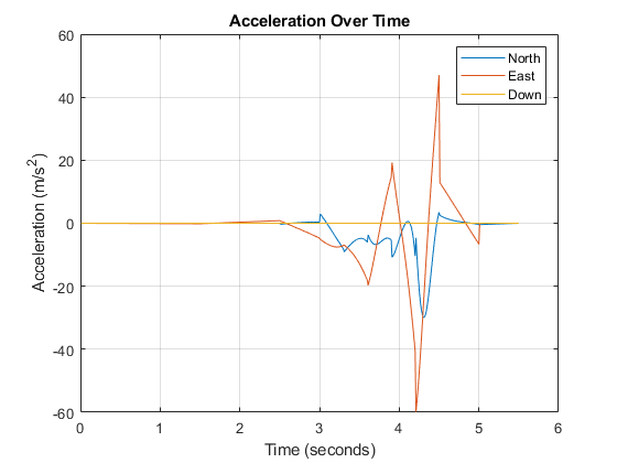 Figure contains an axes object. The axes object with title Acceleration Over Time, xlabel Time (seconds), ylabel Acceleration (m/s Squared baseline ) contains 3 objects of type line. These objects represent North, East, Down.