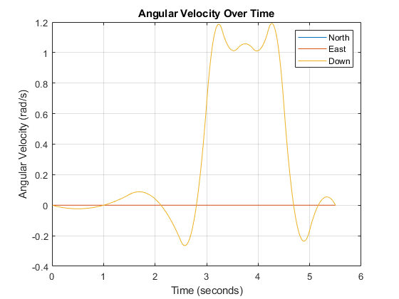 Figure contains an axes object. The axes object with title Angular Velocity Over Time, xlabel Time (seconds), ylabel Angular Velocity (rad/s) contains 3 objects of type line. These objects represent North, East, Down.