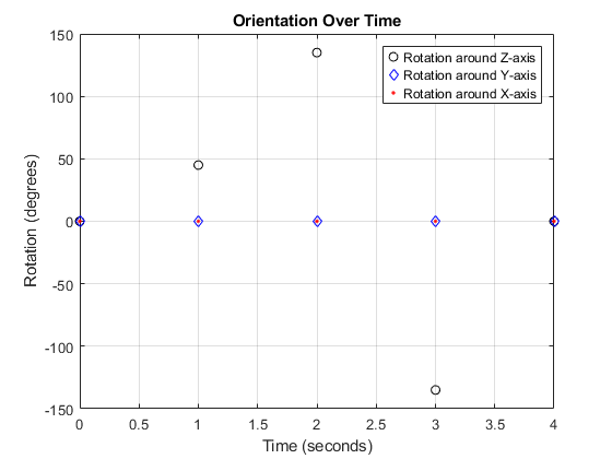 Figure contains an axes object. The axes object with title Orientation Over Time, xlabel Time (seconds), ylabel Rotation (degrees) contains 3 objects of type line. One or more of the lines displays its values using only markers These objects represent Rotation around Z-axis, Rotation around Y-axis, Rotation around X-axis.