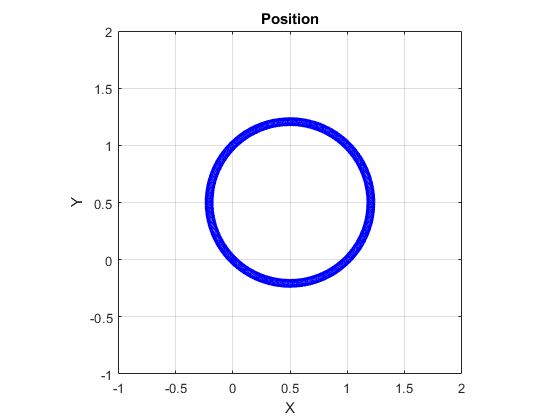 Figure contains an axes object. The axes object with title Position, xlabel X, ylabel Y contains 401 objects of type line.