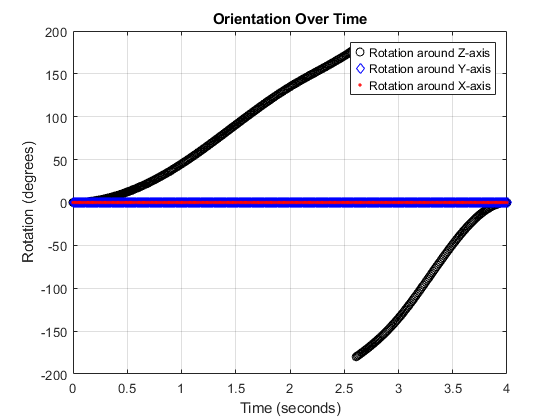 Figure contains an axes object. The axes object with title Orientation Over Time, xlabel Time (seconds), ylabel Rotation (degrees) contains 3 objects of type line. One or more of the lines displays its values using only markers These objects represent Rotation around Z-axis, Rotation around Y-axis, Rotation around X-axis.
