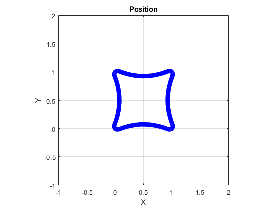 Figure contains an axes object. The axes object with title Position, xlabel X, ylabel Y contains 401 objects of type line.
