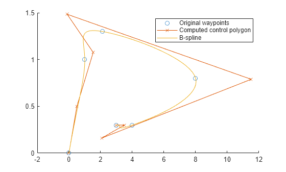 Figure contains an axes object. The axes object contains 3 objects of type line. One or more of the lines displays its values using only markers These objects represent Original waypoints, Computed control polygon, B-spline.