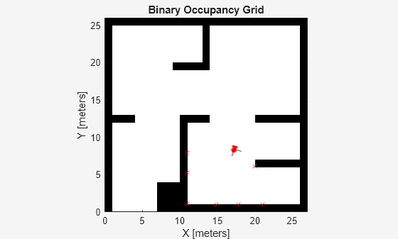 Figure simpleMap contains an axes object. The axes object with title Binary Occupancy Grid, xlabel X [meters], ylabel Y [meters] contains 6 objects of type patch, line, image. One or more of the lines displays its values using only markers