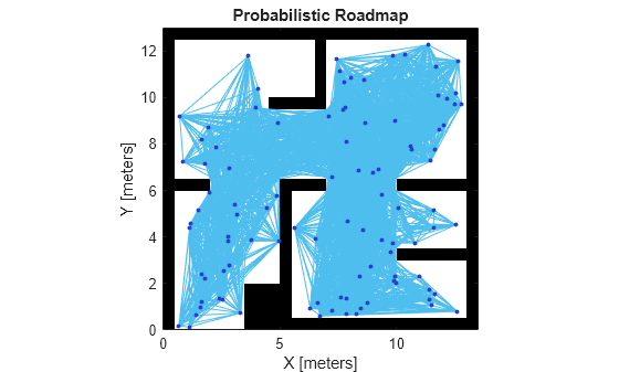 Figure contains an axes object. The axes object with title Probabilistic Roadmap, xlabel X [meters], ylabel Y [meters] contains 3 objects of type image, line, scatter.