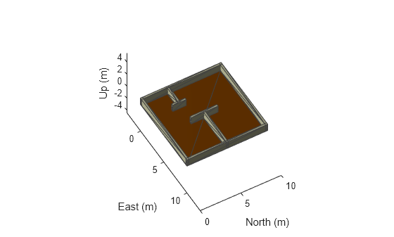 Figure contains an axes object. The axes object with xlabel East (m), ylabel North (m) contains 9 objects of type patch.